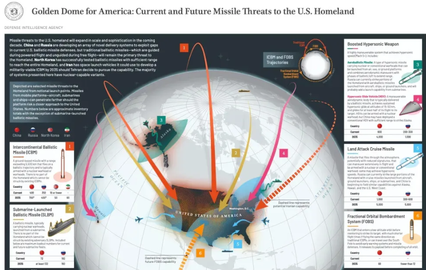 美国“金顶”天网 专盯中俄高超音速导弹