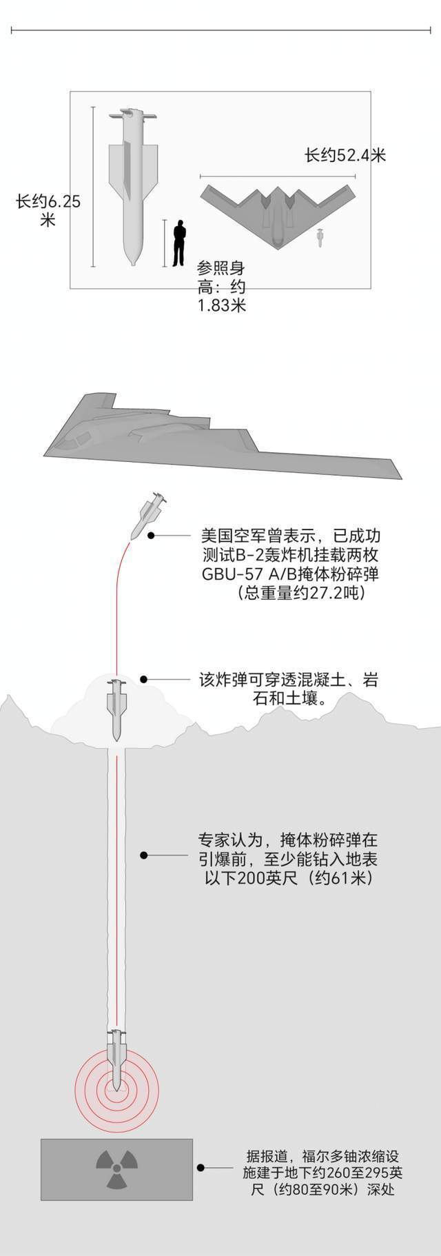 详解美军13吨钻地弹:能打击一切地下核设施