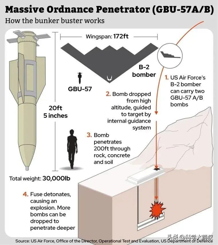 70米地底爆破！中国钻地弹如何碾压美国？