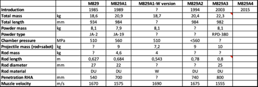 台湾展示的“穿甲弹” 实为30年前美军淘汰货