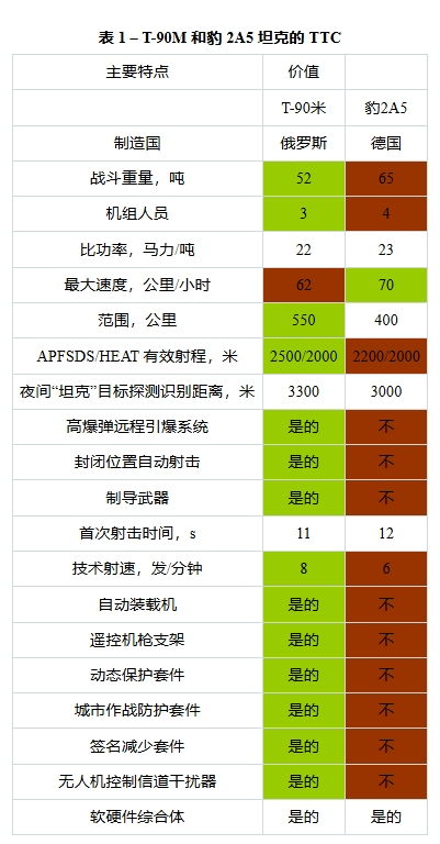 俄军拆解豹2A6坦克 有重大发现