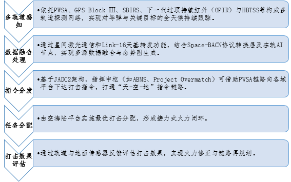 美军轨道级闭环杀伤链体系演进及作战威胁