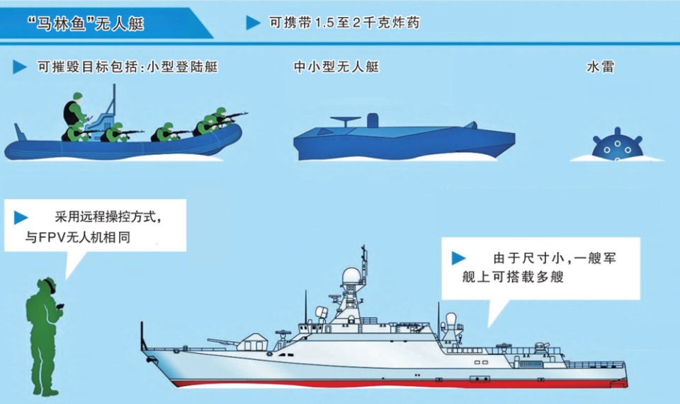 挑战与机遇并存 俄军“马林鱼”微型无人艇