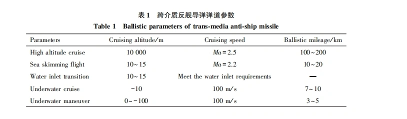 中国2.5倍音速跨介质武器取得进展